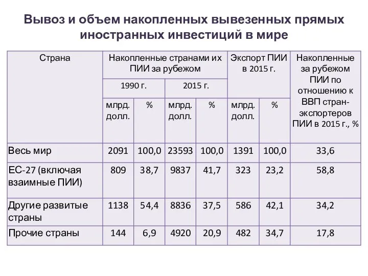 Вывоз и объем накопленных вывезенных прямых иностранных инвестиций в мире