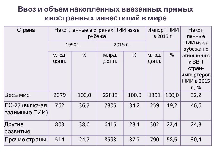 Ввоз и объем накопленных ввезенных прямых иностранных инвестиций в мире