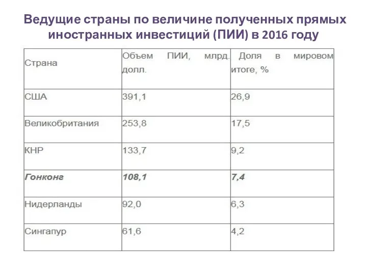 Ведущие страны по величине полученных прямых иностранных инвестиций (ПИИ) в 2016 году