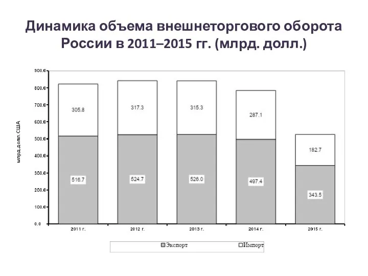 Динамика объема внешнеторгового оборота России в 2011–2015 гг. (млрд. долл.)