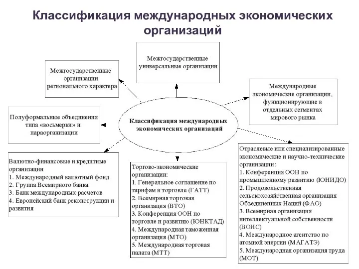 Классификация международных экономических организаций