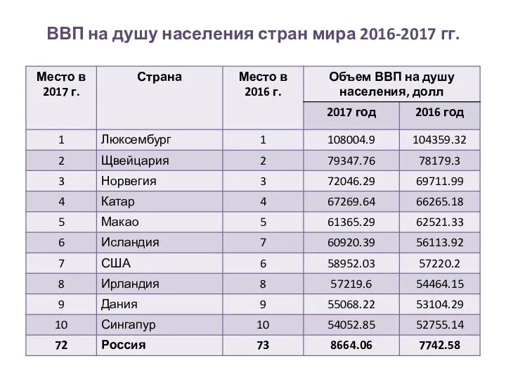 ВВП на душу населения стран мира 2016-2017 гг.