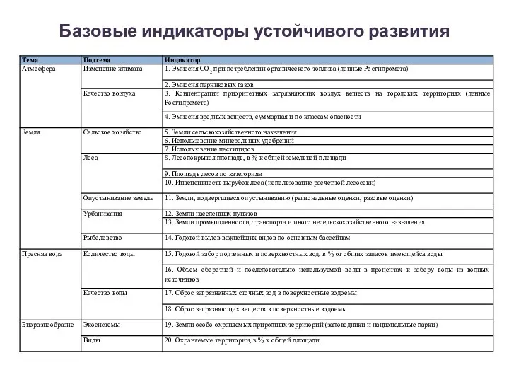 Базовые индикаторы устойчивого развития