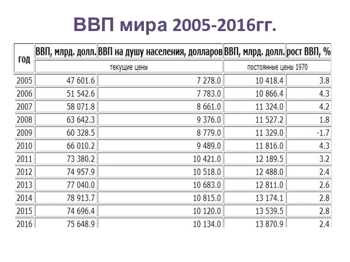 ВВП мира 2005-2016гг.