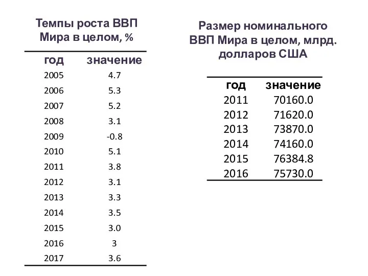 Темпы роста ВВП Мира в целом, % Размер номинального ВВП Мира в целом, млрд. долларов США