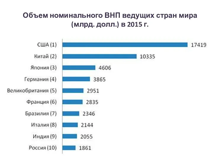 Объем номинального ВНП ведущих стран мира (млрд. долл.) в 2015 г.