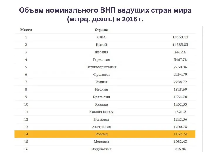 Объем номинального ВНП ведущих стран мира (млрд. долл.) в 2016 г.