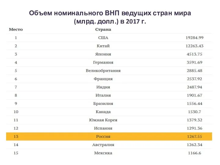 Объем номинального ВНП ведущих стран мира (млрд. долл.) в 2017 г.