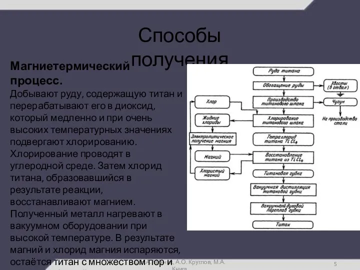 Способы получения © Н.А. Чинчик, А.О. Круглов, М.А. Книга Магниетермический процесс.