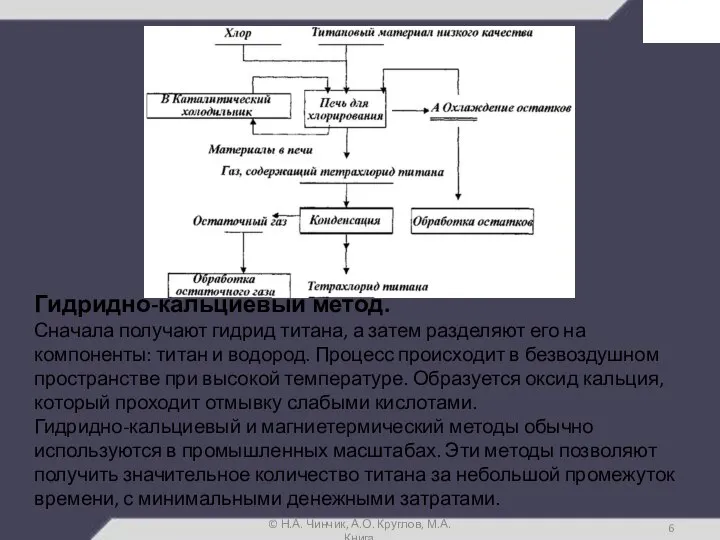 © Н.А. Чинчик, А.О. Круглов, М.А. Книга Гидридно-кальциевый метод. Сначала получают