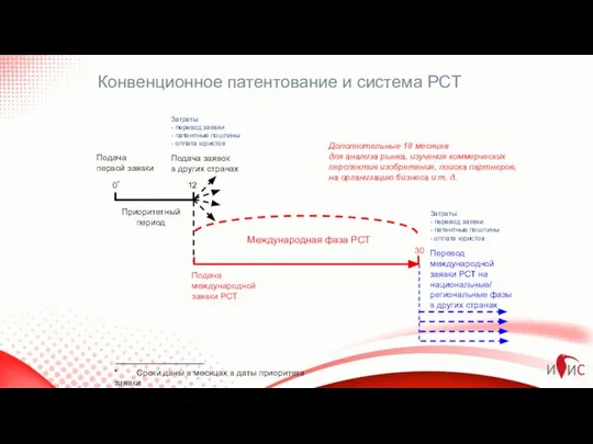 Международная фаза РСТ Приоритетный период 0* Конвенционное патентование и система РСТ