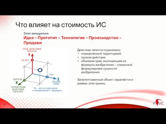 Что влияет на стоимость ИС Действие патента ограничено: определенной территорией, сроком