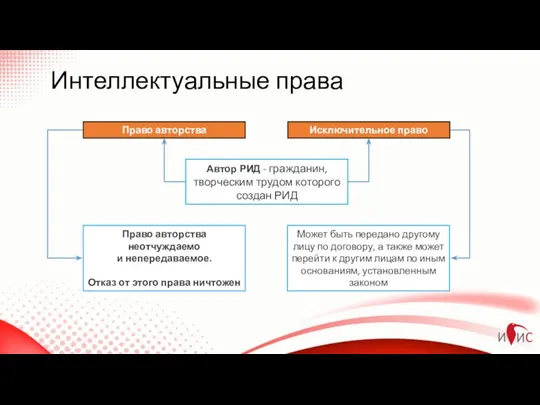 Интеллектуальные права