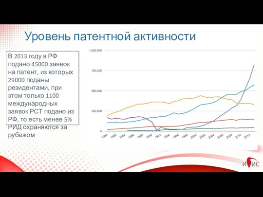 Уровень патентной активности В 2013 году в РФ подано 45000 заявок