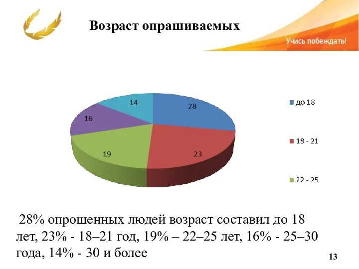 Возраст опрашиваемых 28% опрошенных людей возраст составил до 18 лет, 23%