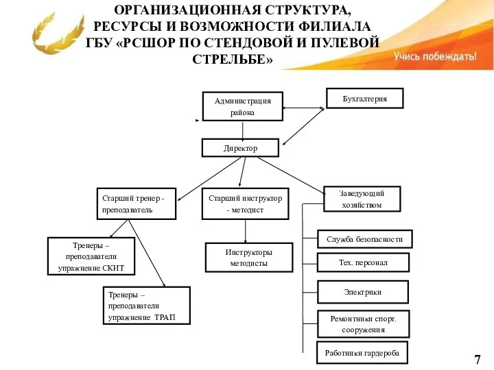 ОРГАНИЗАЦИОННАЯ СТРУКТУРА, РЕСУРСЫ И ВОЗМОЖНОСТИ ФИЛИАЛА ГБУ «РСШОР ПО СТЕНДОВОЙ И