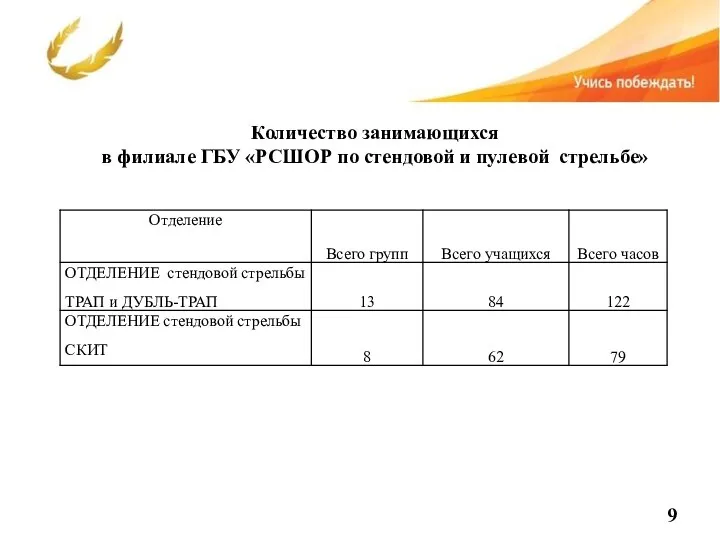 Количество занимающихся в филиале ГБУ «РСШОР по стендовой и пулевой стрельбе»