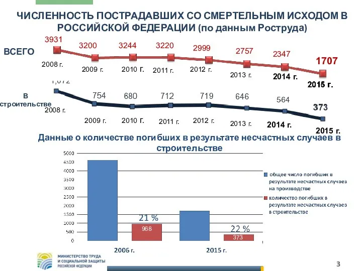 ЧИСЛЕННОСТЬ ПОСТРАДАВШИХ СО СМЕРТЕЛЬНЫМ ИСХОДОМ В РОССИЙСКОЙ ФЕДЕРАЦИИ (по данным Роструда)