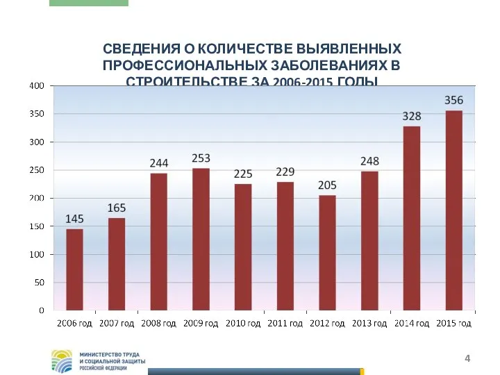 СВЕДЕНИЯ О КОЛИЧЕСТВЕ ВЫЯВЛЕННЫХ ПРОФЕССИОНАЛЬНЫХ ЗАБОЛЕВАНИЯХ В СТРОИТЕЛЬСТВЕ ЗА 2006-2015 ГОДЫ