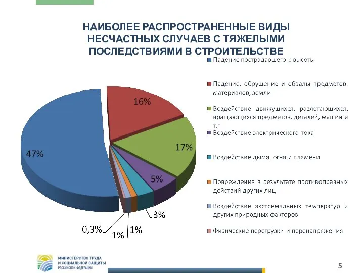 НАИБОЛЕЕ РАСПРОСТРАНЕННЫЕ ВИДЫ НЕСЧАСТНЫХ СЛУЧАЕВ С ТЯЖЕЛЫМИ ПОСЛЕДСТВИЯМИ В СТРОИТЕЛЬСТВЕ