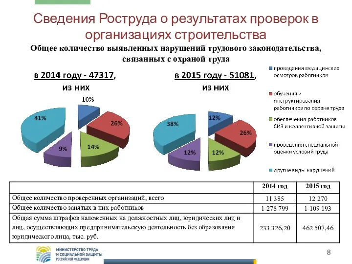 Сведения Роструда о результатах проверок в организациях строительства Общее количество выявленных