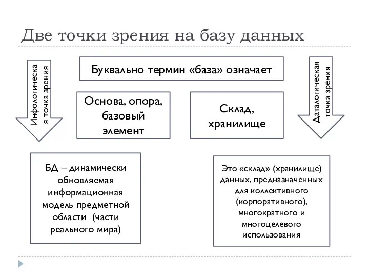 Две точки зрения на базу данных Буквально термин «база» означает Основа,