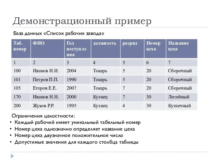 Демонстрационный пример База данных «Список рабочих завода» Ограничения целостности: Каждый рабочий