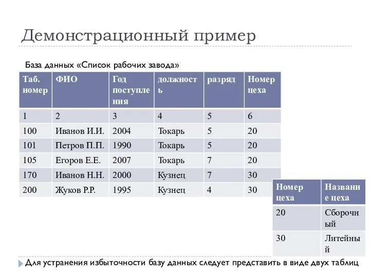 Демонстрационный пример База данных «Список рабочих завода» Для устранения избыточности базу