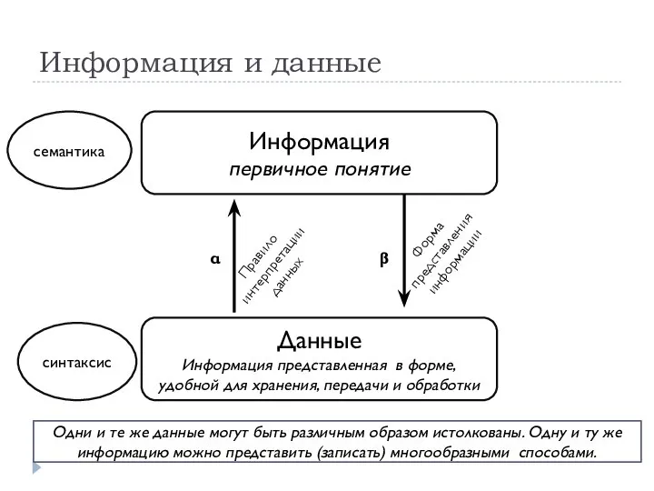 Информация и данные Информация первичное понятие Данные Информация представленная в форме,