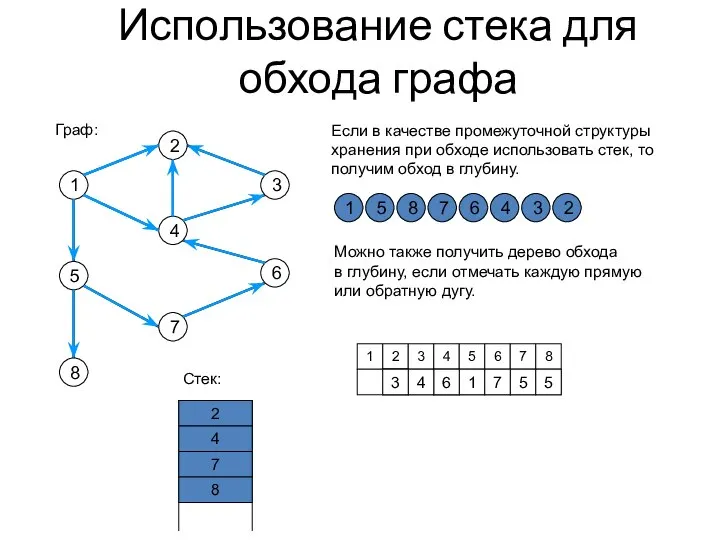 Если в качестве промежуточной структуры хранения при обходе использовать стек, то