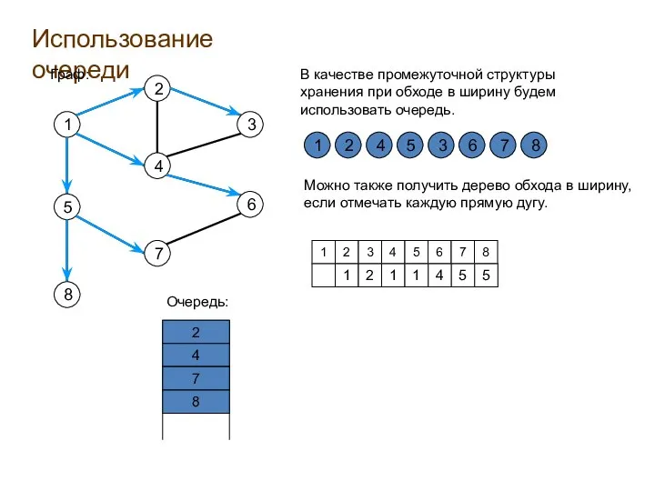 Использование очереди В качестве промежуточной структуры хранения при обходе в ширину