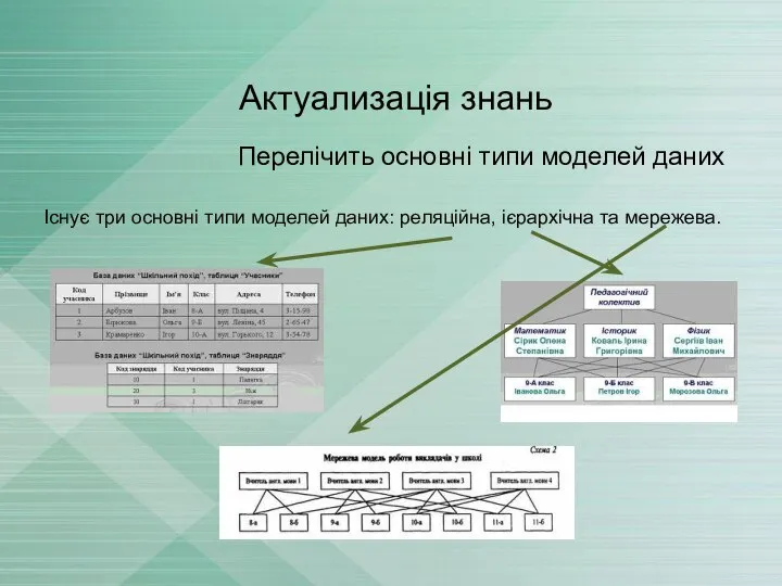 Перелічить основні типи моделей даних Актуализація знань Існує три основні типи