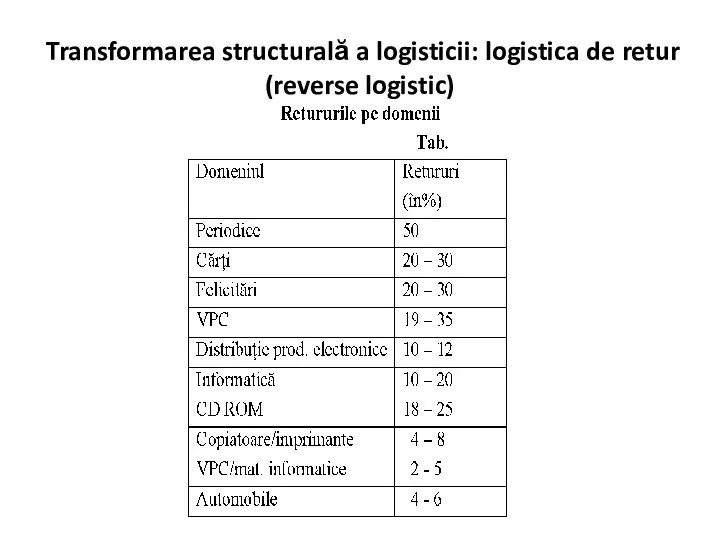 Transformarea structurală a logisticii: logistica de retur (reverse logistic)