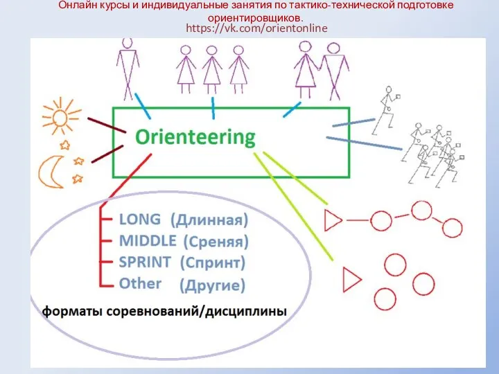 Онлайн курсы и индивидуальные занятия по тактико-технической подготовке ориентировщиков. https://vk.com/orientonline .