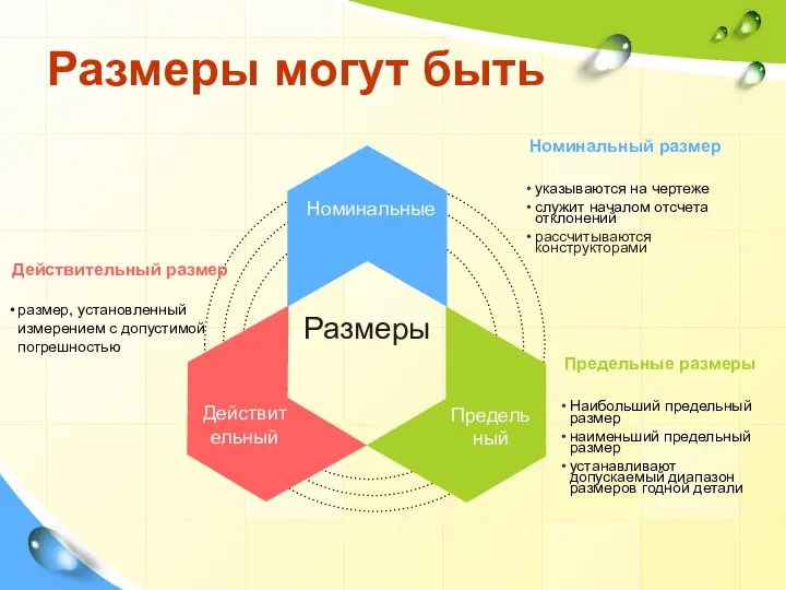 Размеры могут быть Размеры Номинальные Действительный Предельный Номинальный размер указываются на