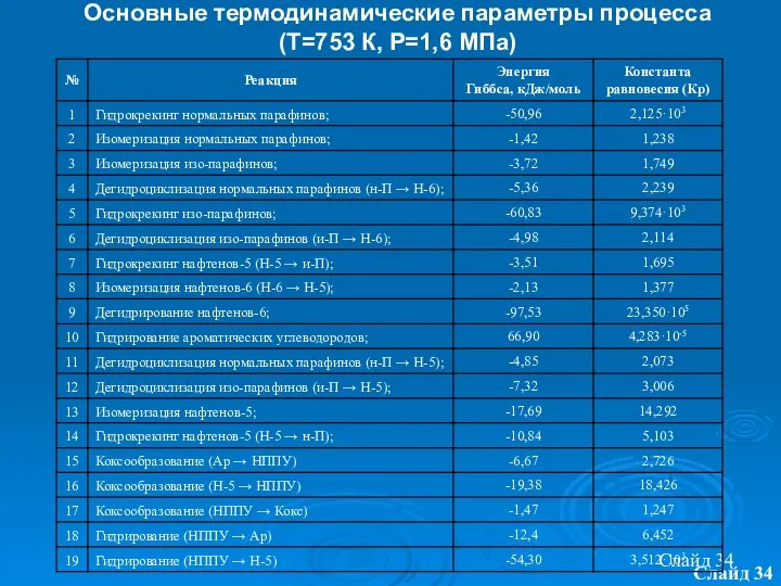 Слайд Слайд Основные термодинамические параметры процесса (Т=753 К, Р=1,6 МПа)