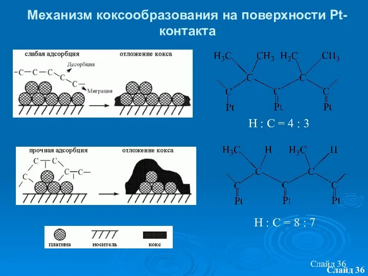 Слайд Слайд Механизм коксообразования на поверхности Pt-контакта Н : С =