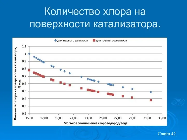 Слайд Количество хлора на поверхности катализатора.