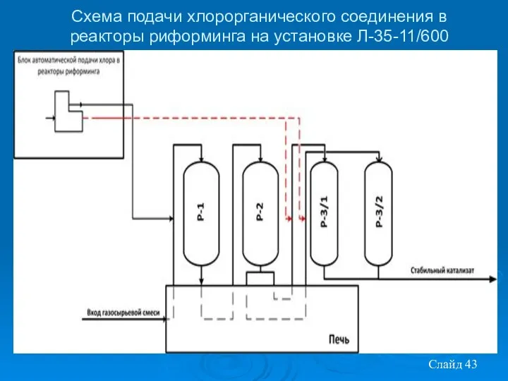 Слайд Схема подачи хлорорганического соединения в реакторы риформинга на установке Л-35-11/600