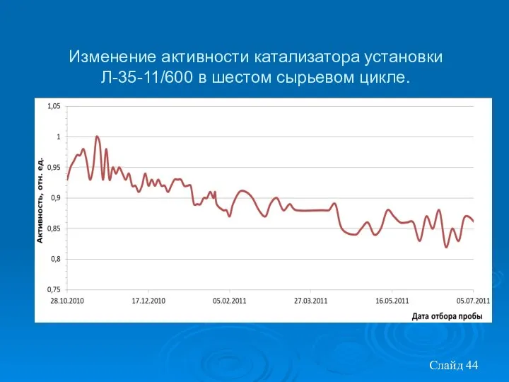 Слайд Изменение активности катализатора установки Л-35-11/600 в шестом сырьевом цикле.