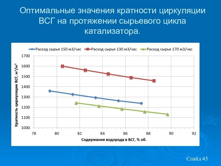 Слайд Оптимальные значения кратности циркуляции ВСГ на протяжении сырьевого цикла катализатора.