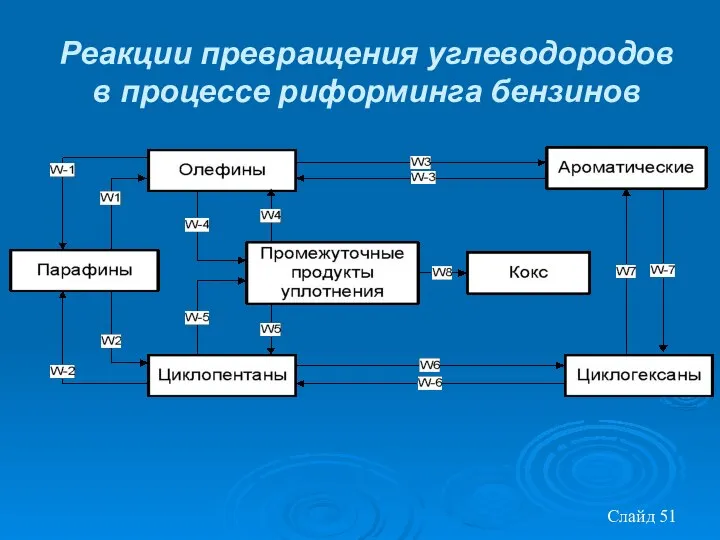 Слайд Реакции превращения углеводородов в процессе риформинга бензинов