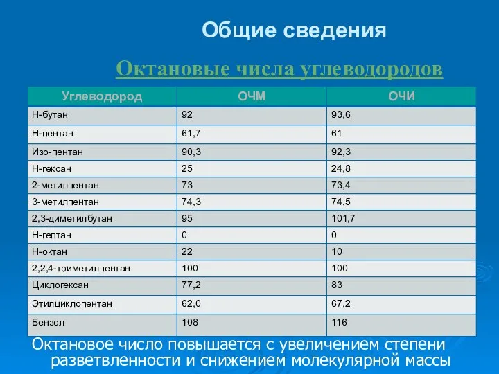 Общие сведения Октановые числа углеводородов Октановое число повышается с увеличением степени разветвленности и снижением молекулярной массы