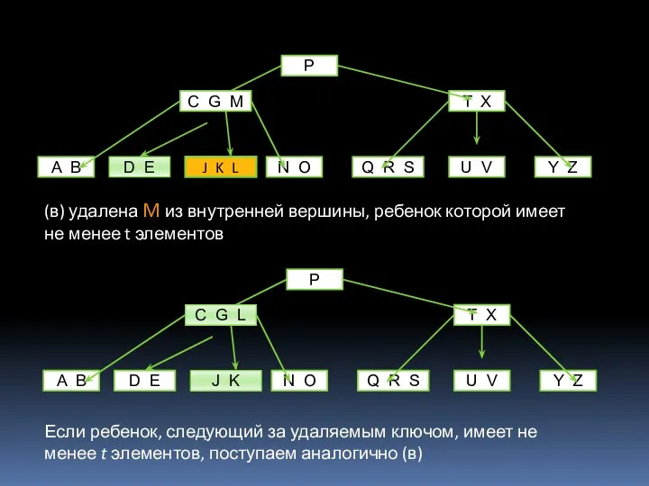 (в) удалена M из внутренней вершины, ребенок которой имеет не менее