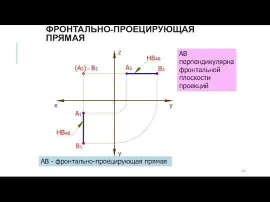 АВ - фронтально-проецирующая прямая АВ перпендикулярна фронтальной плоскости проекций ФРОНТАЛЬНО-ПРОЕЦИРУЮЩАЯ ПРЯМАЯ