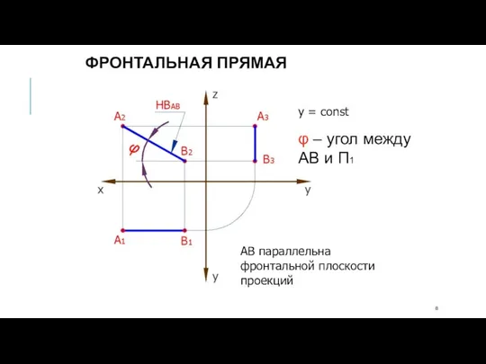 АВ параллельна фронтальной плоскости проекций y = const φ – угол