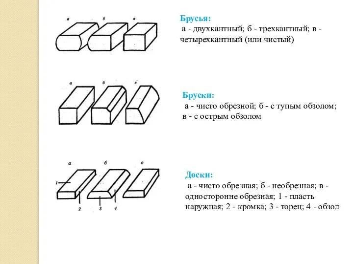 Брусья: а - двухкантный; б - трехкантный; в - четырехкантный (или