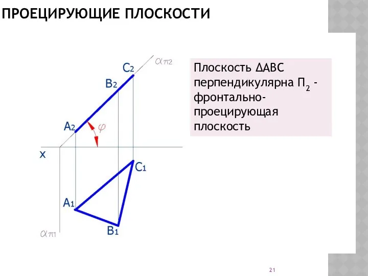 ПРОЕЦИРУЮЩИЕ ПЛОСКОСТИ Плоскость ΔАВС перпендикулярна Π2 - фронтально-проецирующая плоскость