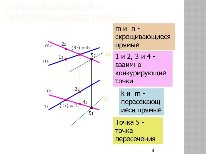 СКРЕЩИВАЮЩИЕСЯ И ПЕРЕСЕКАЮЩИЕСЯ ПРЯМЫЕ k2 k1 52 51 m и n