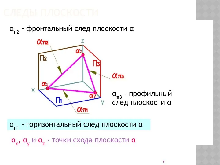 СЛЕДЫ ПЛОСКОСТИ απ2 - фронтальный след плоскости α απ1 - горизонтальный